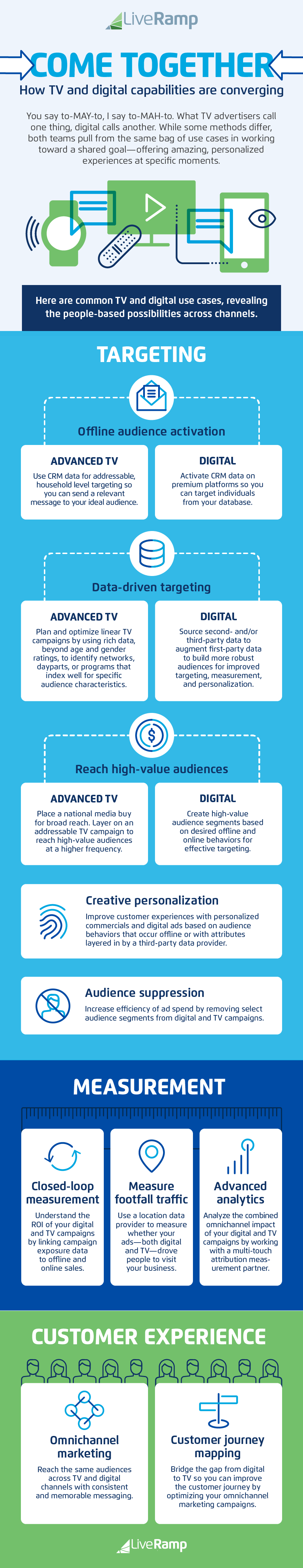 television advertising vs digital advertising capabilities